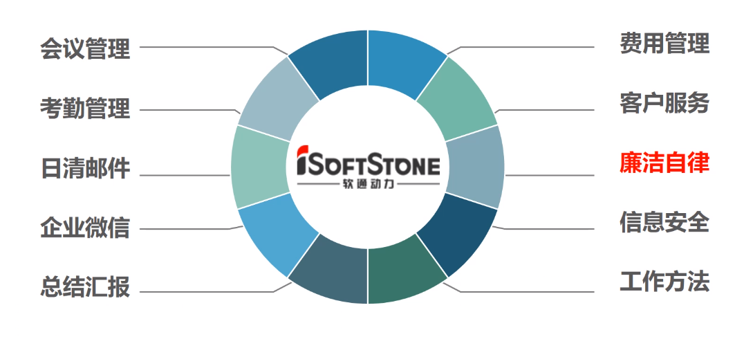 软通动力企业文化学习总结（十大准则-廉洁自律）