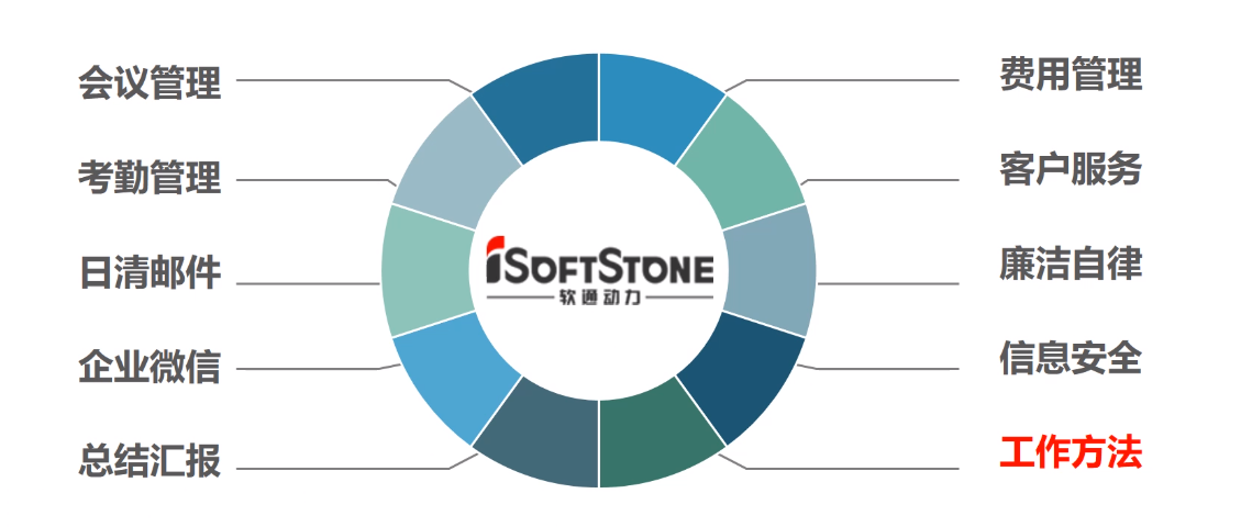 软通动力企业文化学习总结（十大准则-工作方法）