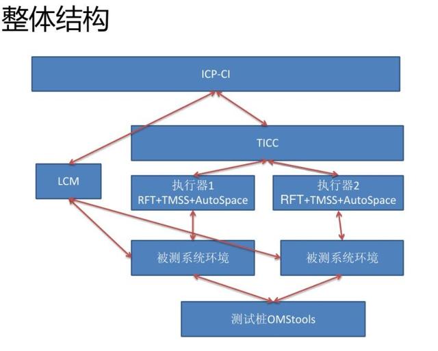 自动化测试工厂-AutoSpace