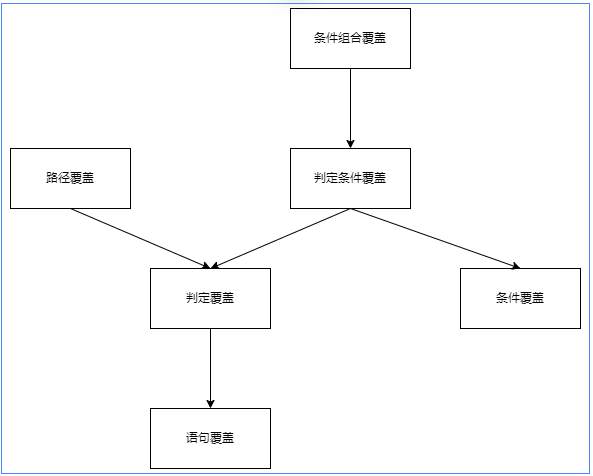 白盒测试覆盖由弱到强排序