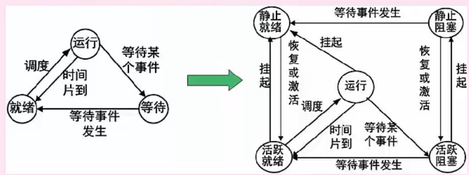 进程的组成和状态