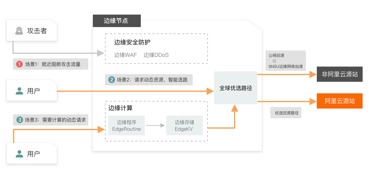 WordPress开启阿里云DCDN（全站加速）