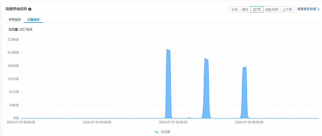 最近大量网站被刷CDN流量？如何防范？