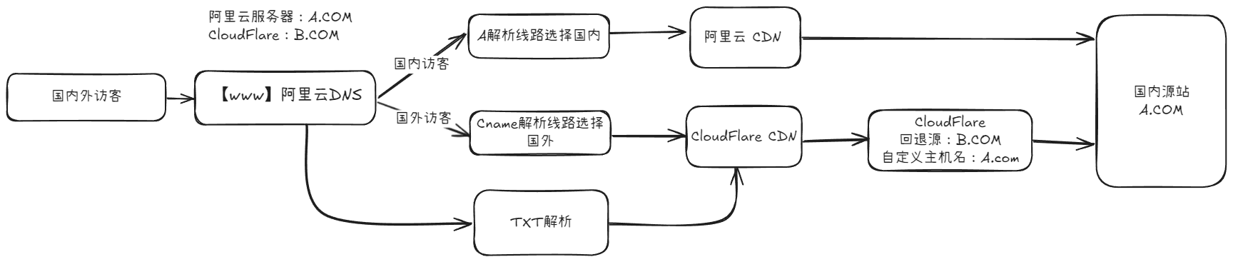 CloudFlare CDN +阿里云 CDN 流程图